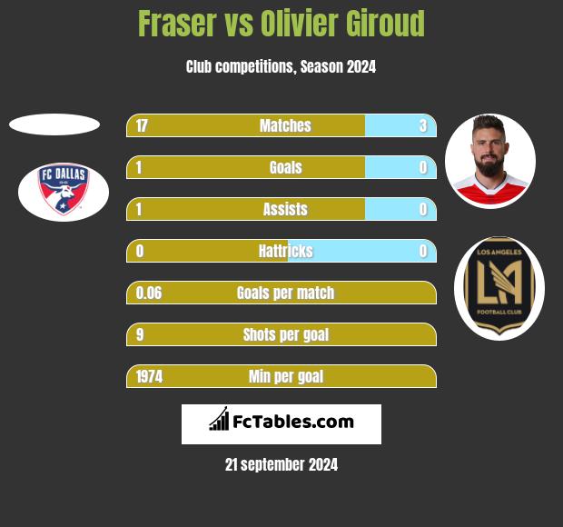 Fraser vs Olivier Giroud h2h player stats