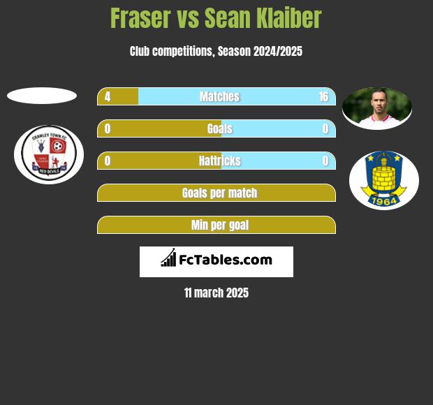 Fraser vs Sean Klaiber h2h player stats