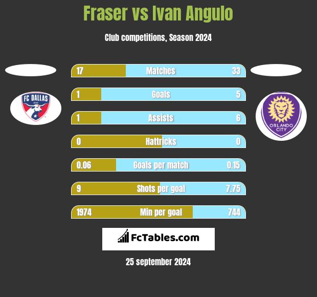 Fraser vs Ivan Angulo h2h player stats