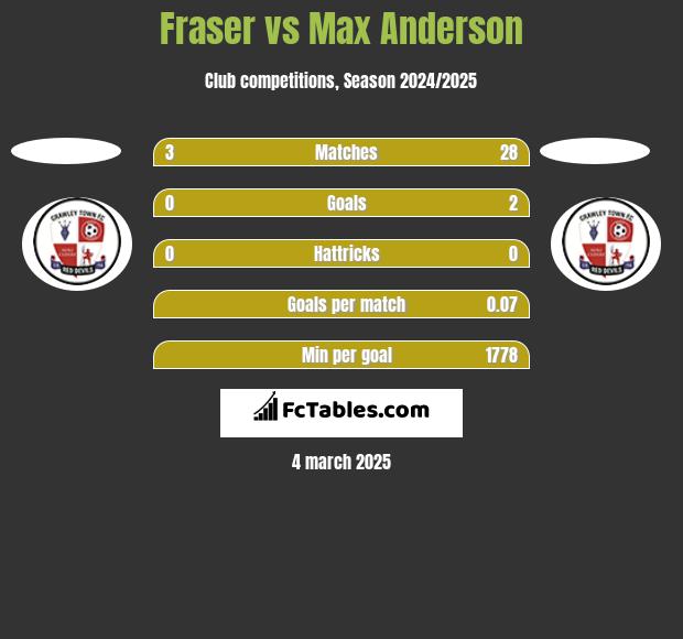 Fraser vs Max Anderson h2h player stats