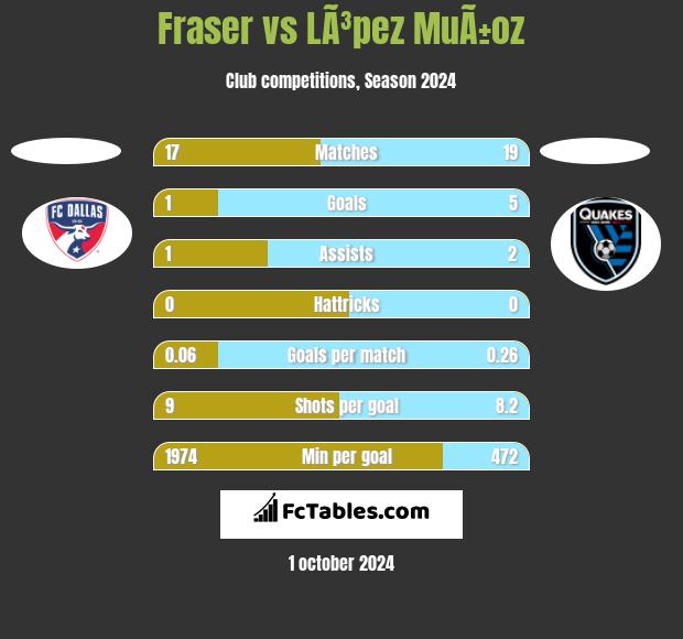 Fraser vs LÃ³pez MuÃ±oz h2h player stats