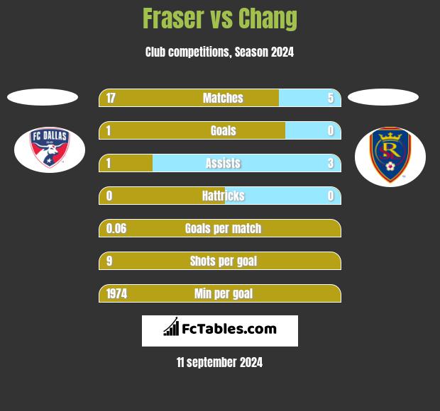 Fraser vs Chang h2h player stats