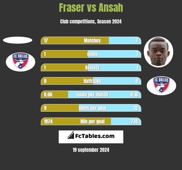 Fraser vs Ansah h2h player stats