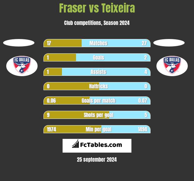 Fraser vs Teixeira h2h player stats