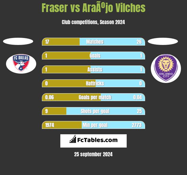 Fraser vs AraÃºjo Vilches h2h player stats