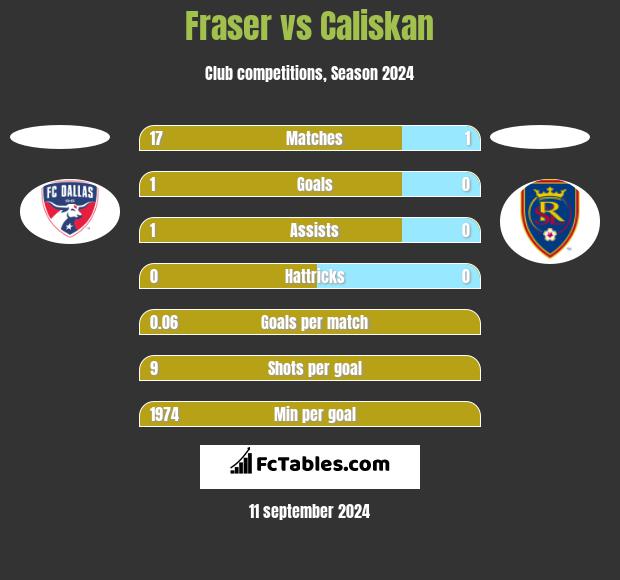 Fraser vs Caliskan h2h player stats