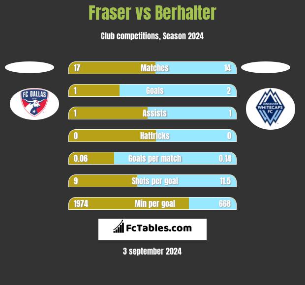 Fraser vs Berhalter h2h player stats