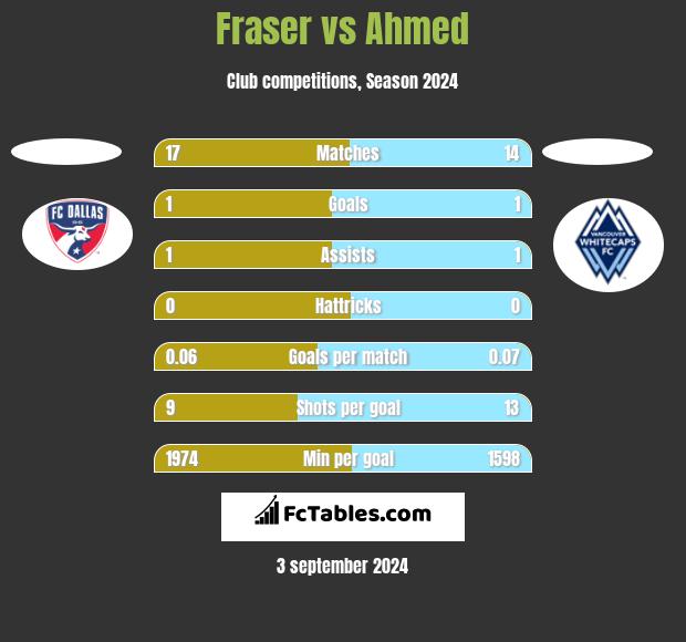 Fraser vs Ahmed h2h player stats