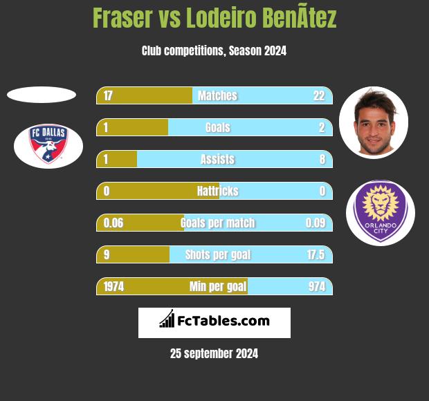 Fraser vs Lodeiro BenÃ­tez h2h player stats