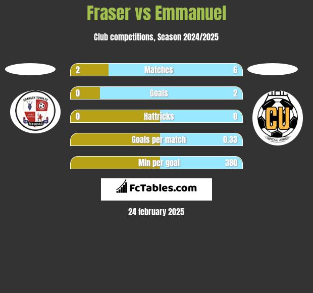 Fraser vs Emmanuel h2h player stats