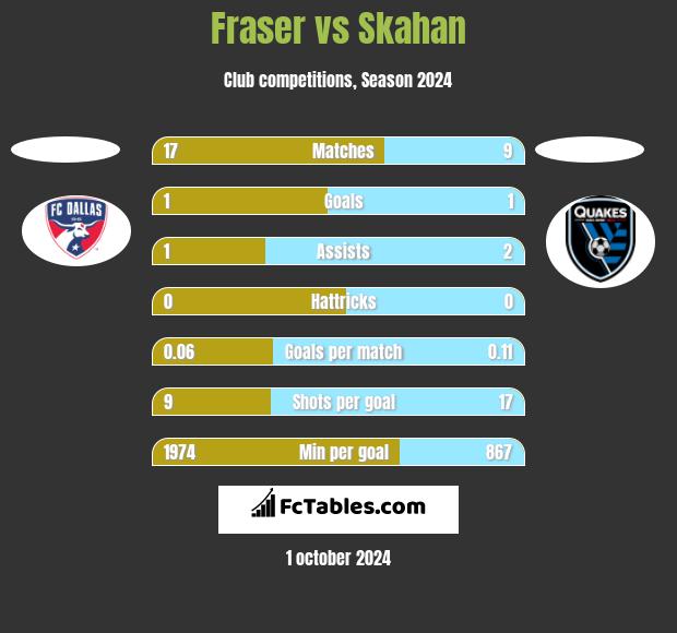 Fraser vs Skahan h2h player stats