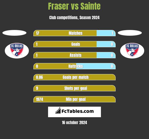 Fraser vs Sainte h2h player stats