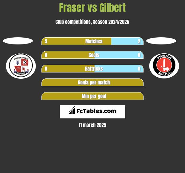 Fraser vs Gilbert h2h player stats