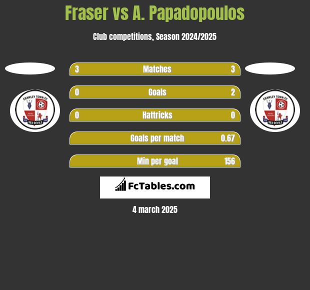 Fraser vs A. Papadopoulos h2h player stats