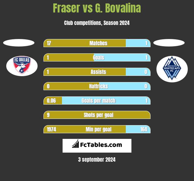 Fraser vs G. Bovalina h2h player stats