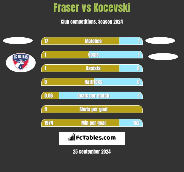 Fraser vs Kocevski h2h player stats