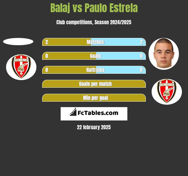 Balaj vs Paulo Estrela h2h player stats