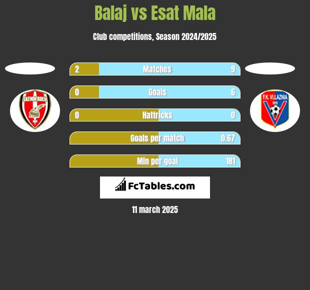 Balaj vs Esat Mala h2h player stats