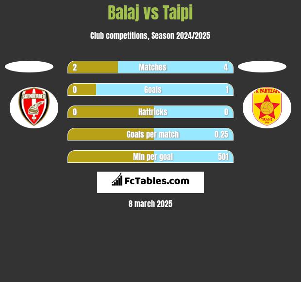 Balaj vs Taipi h2h player stats