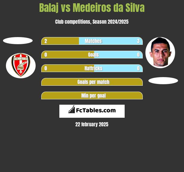 Balaj vs Medeiros da Silva h2h player stats