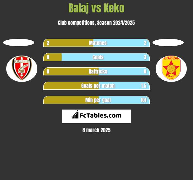 Balaj vs Keko h2h player stats