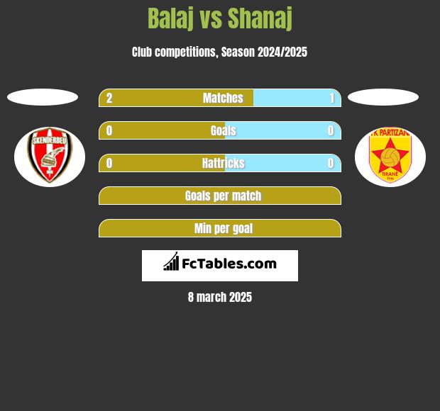 Balaj vs Shanaj h2h player stats