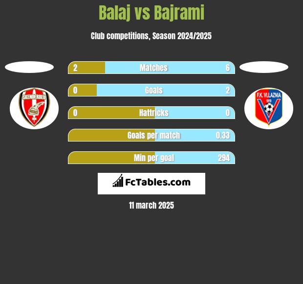 Balaj vs Bajrami h2h player stats