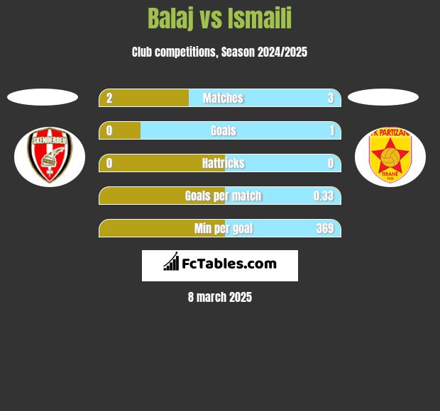 Balaj vs Ismaili h2h player stats