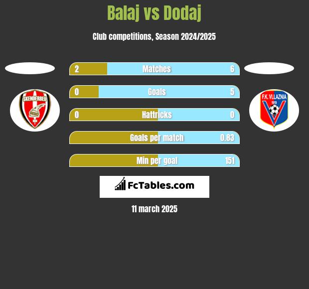 Balaj vs Dodaj h2h player stats