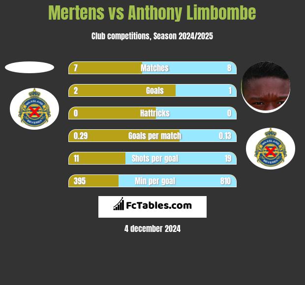 Mertens vs Anthony Limbombe h2h player stats