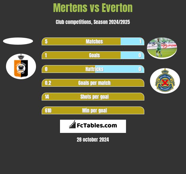 Mertens vs Everton h2h player stats