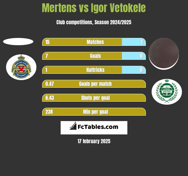 Mertens vs Igor Vetokele h2h player stats