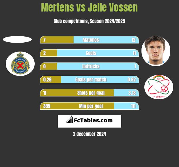 Mertens vs Jelle Vossen h2h player stats