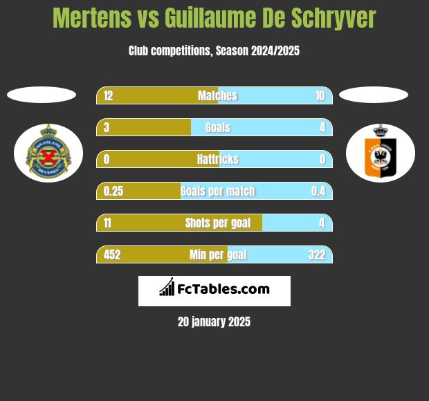 Mertens vs Guillaume De Schryver h2h player stats