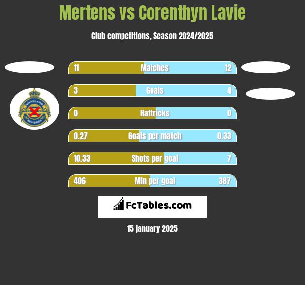 Mertens vs Corenthyn Lavie h2h player stats