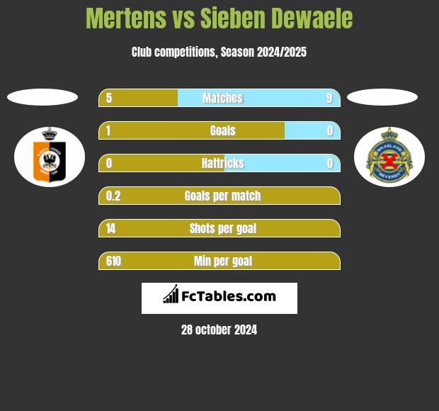 Mertens vs Sieben Dewaele h2h player stats