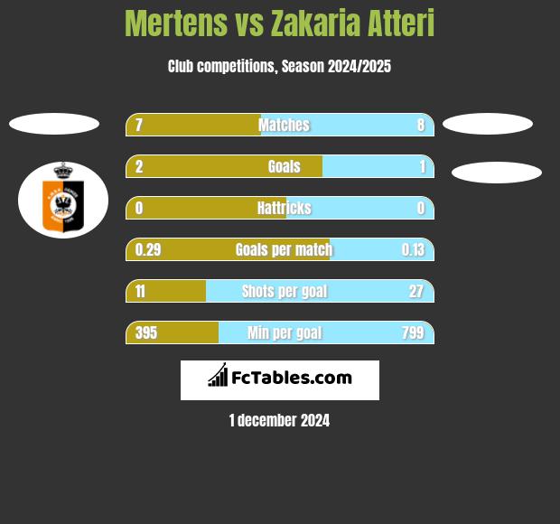 Mertens vs Zakaria Atteri h2h player stats