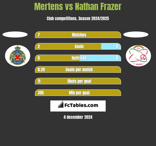 Mertens vs Nathan Frazer h2h player stats