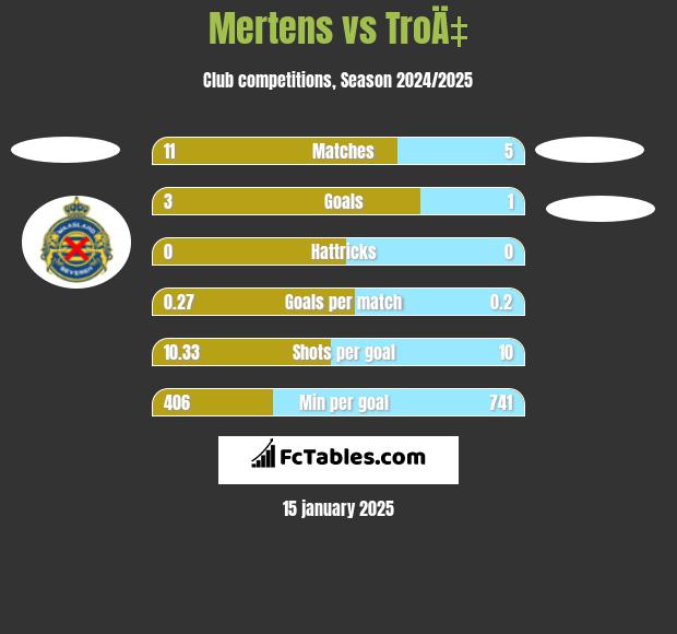 Mertens vs TroÄ‡ h2h player stats