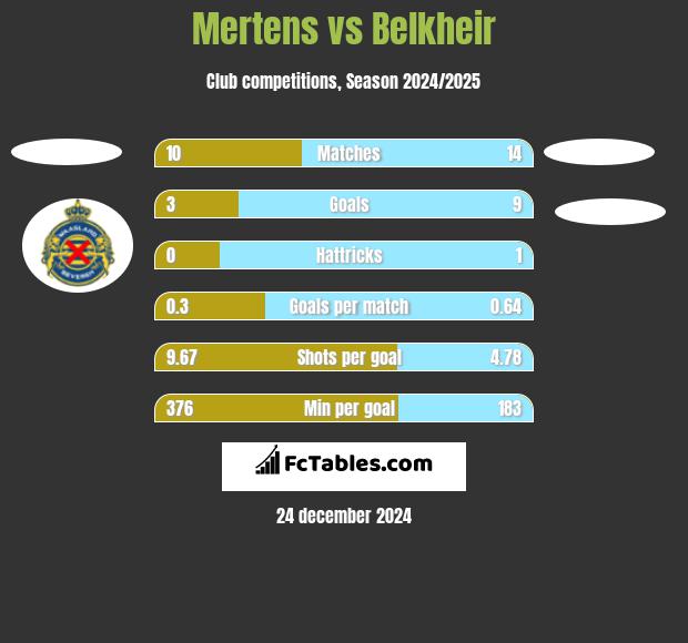 Mertens vs Belkheir h2h player stats