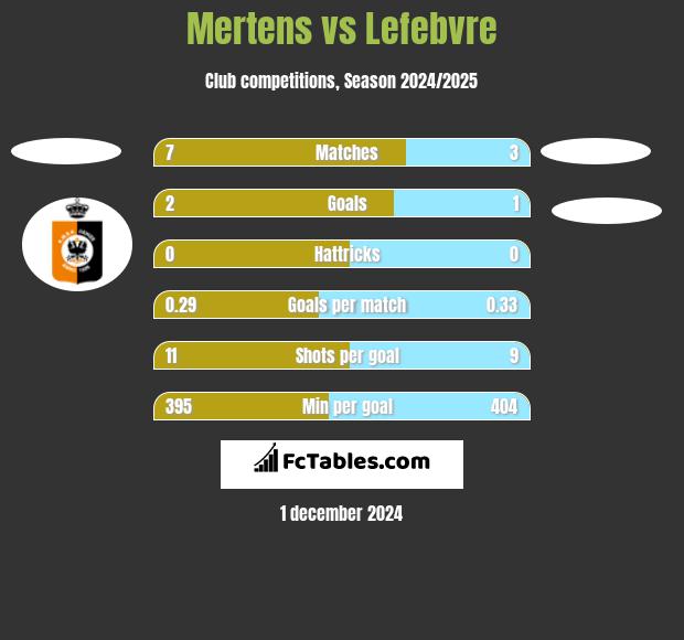 Mertens vs Lefebvre h2h player stats