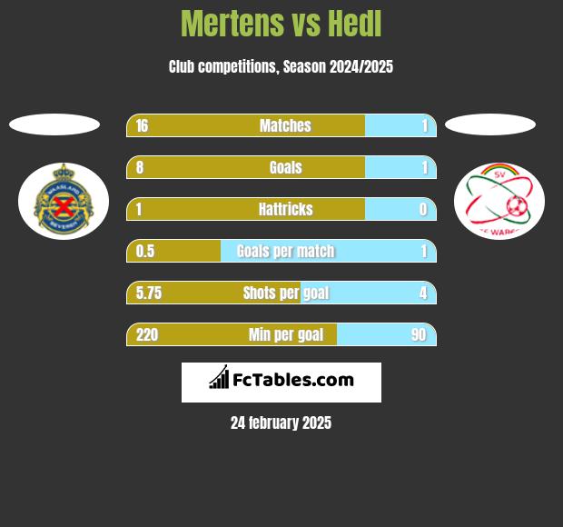 Mertens vs Hedl h2h player stats