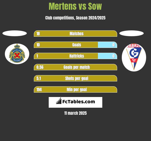 Mertens vs Sow h2h player stats