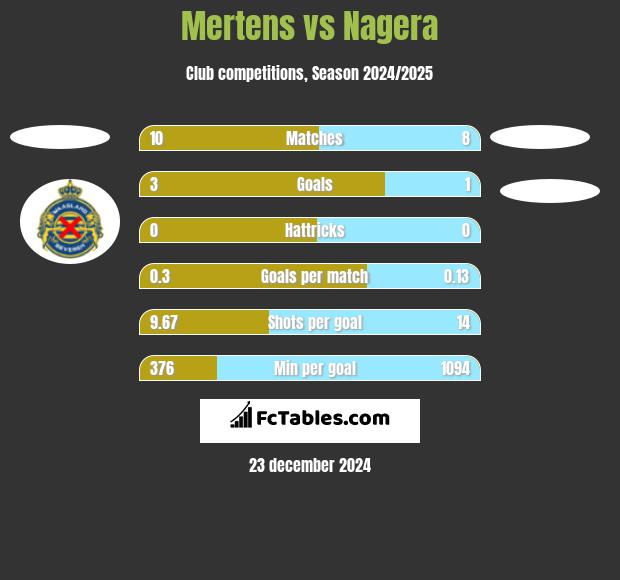 Mertens vs Nagera h2h player stats