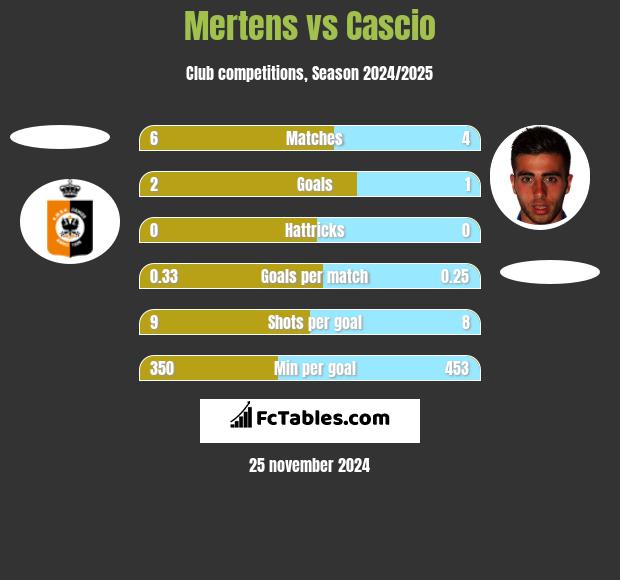 Mertens vs Cascio h2h player stats