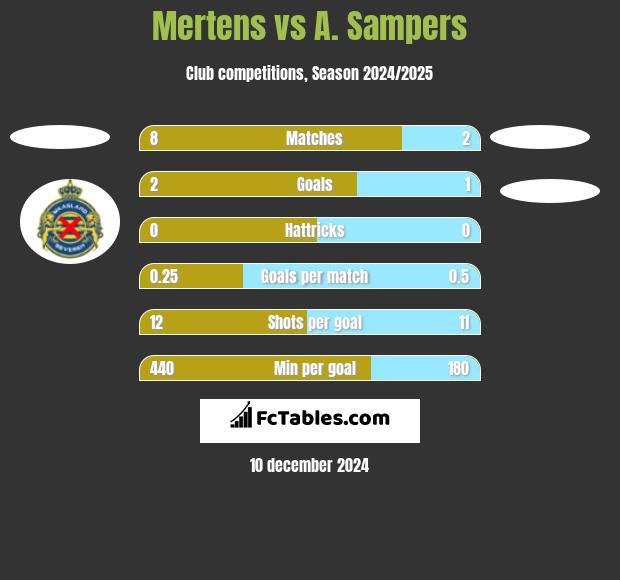 Mertens vs A. Sampers h2h player stats