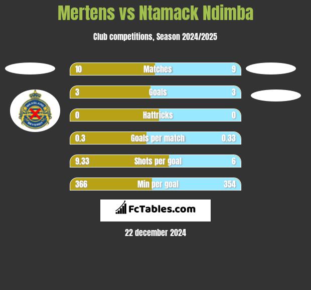 Mertens vs Ntamack Ndimba h2h player stats