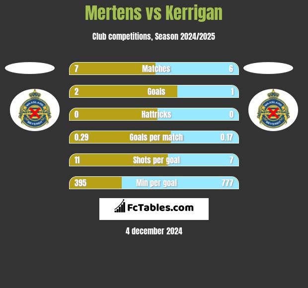 Mertens vs Kerrigan h2h player stats