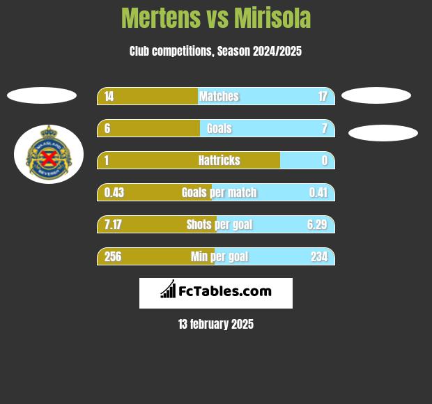 Mertens vs Mirisola h2h player stats