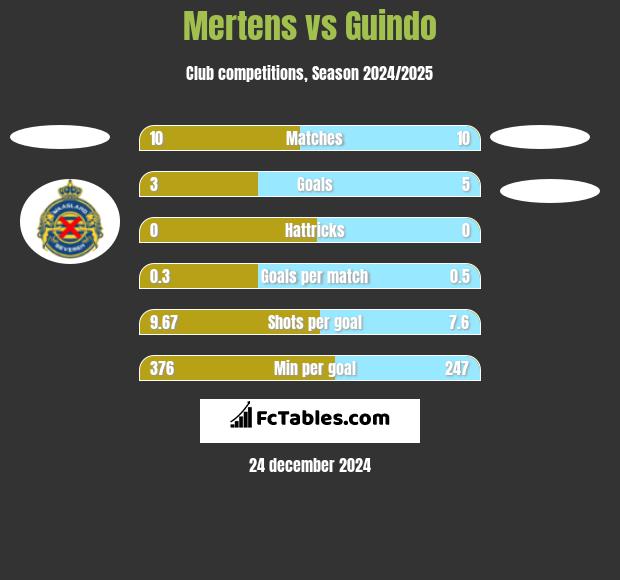 Mertens vs Guindo h2h player stats